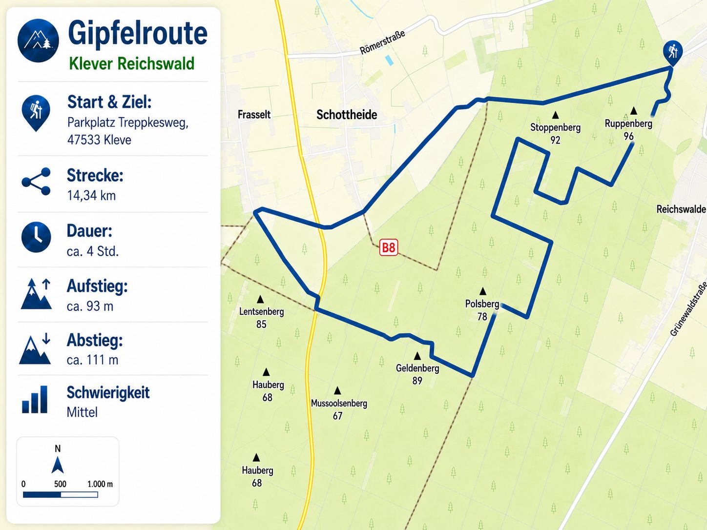 Route Gipfelroute Karten-Grafik der Gipfelroute im Klever Reichswald mit eingezeichneter Rundtour ab Reichswalde, Laufrichtung im Uhrzeigersinn, Streckeninfos und markierten Erhebungen wie Runenberg, Stoppelberg, Geldenberg und Polsberg.